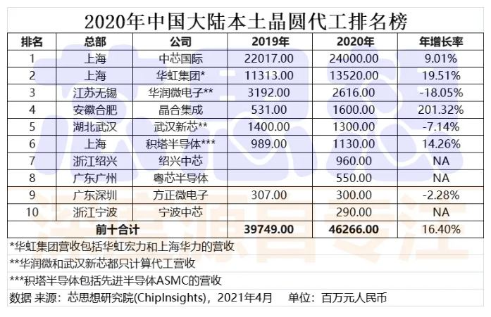 2020年中國(guó)大陸本土晶圓代工公司營(yíng)收排名榜.png