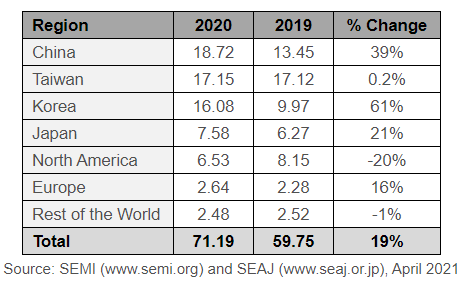 SEMI報(bào)告：2020年全球半導(dǎo)體設(shè)備銷售額激增19％，達(dá)到712億美元的行業(yè)新高.png