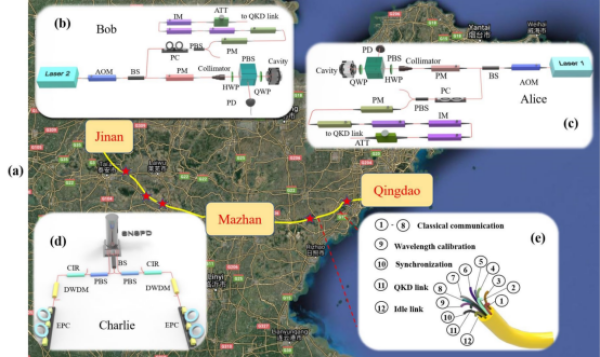 科學(xué)家創(chuàng)造出500公里量級現(xiàn)場無中繼光纖量子密鑰分發(fā)新紀(jì)錄.png